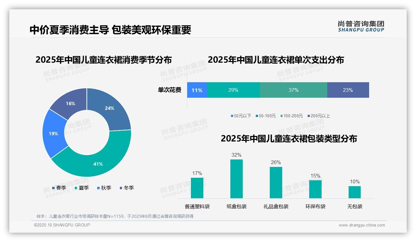 夏季消费占比41%主导儿童连衣裙市场——尚普咨询集团研究报告关键发现-2025年10月-儿童连衣裙-38
