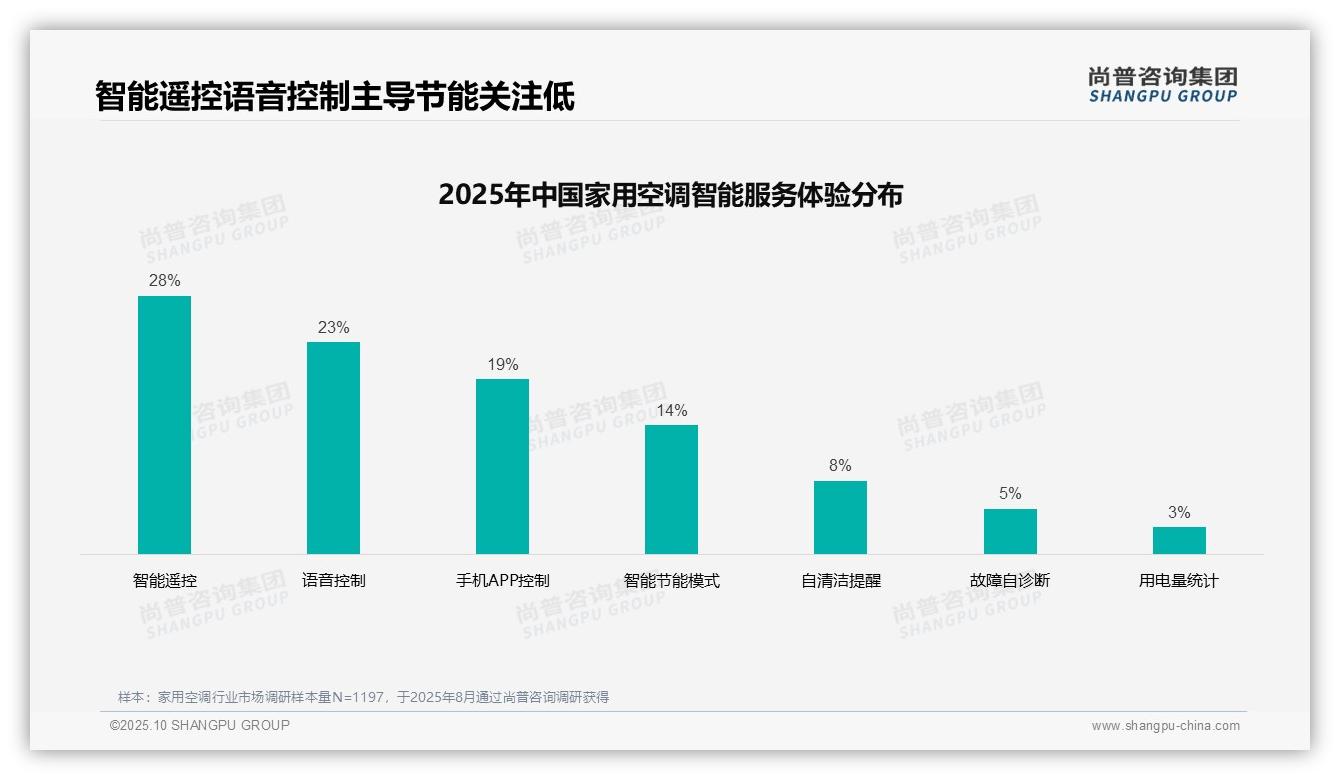 重磅发现：41%消费者家庭共同商议空调购买，尚普咨询集团报告发布-2025年10月-家用空调-38