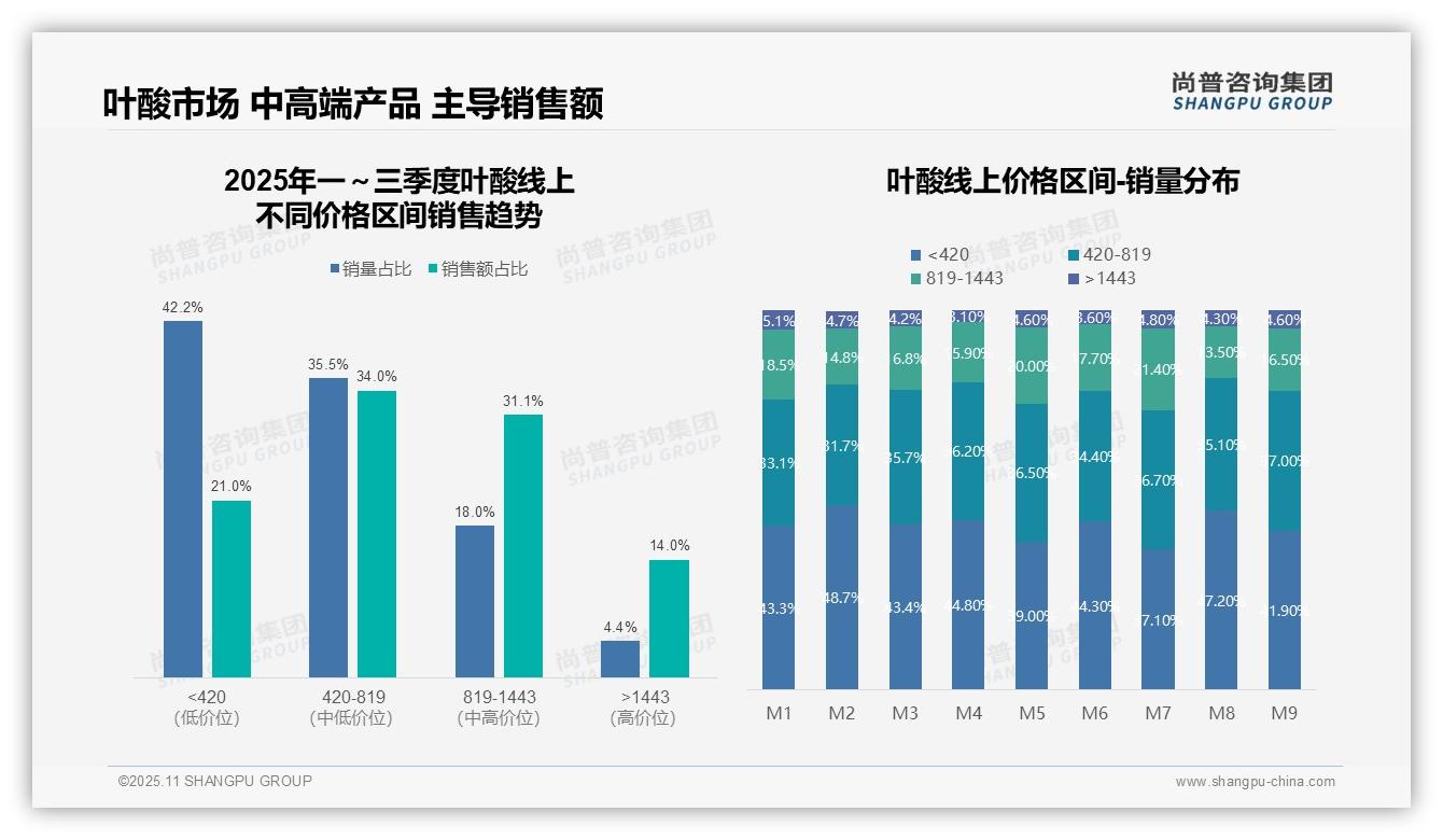 叶酸中高端产品贡献65.1%销售额，尚普咨询集团报告给出权威数据-2025年11月-叶酸-38