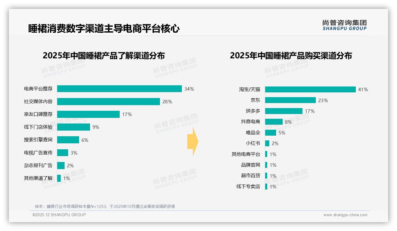 尚普咨询集团权威发布：淘宝天猫41%渠道份额仍是睡裙成交主阵地-2025年12月-睡裙-38