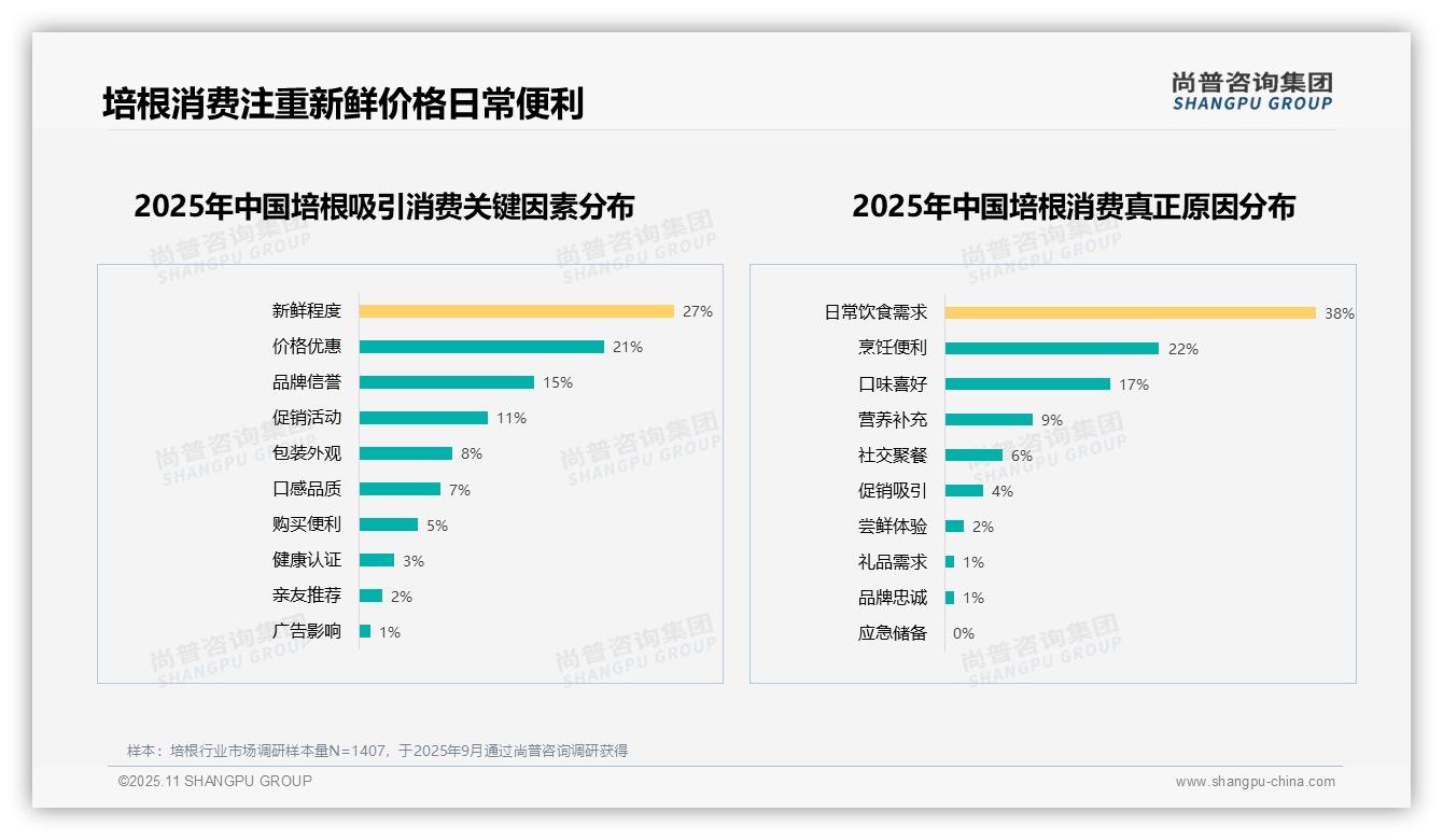 数据说话：尚普咨询集团报告指出38%消费者日常饮食依赖培根-2025年11月-培根-38