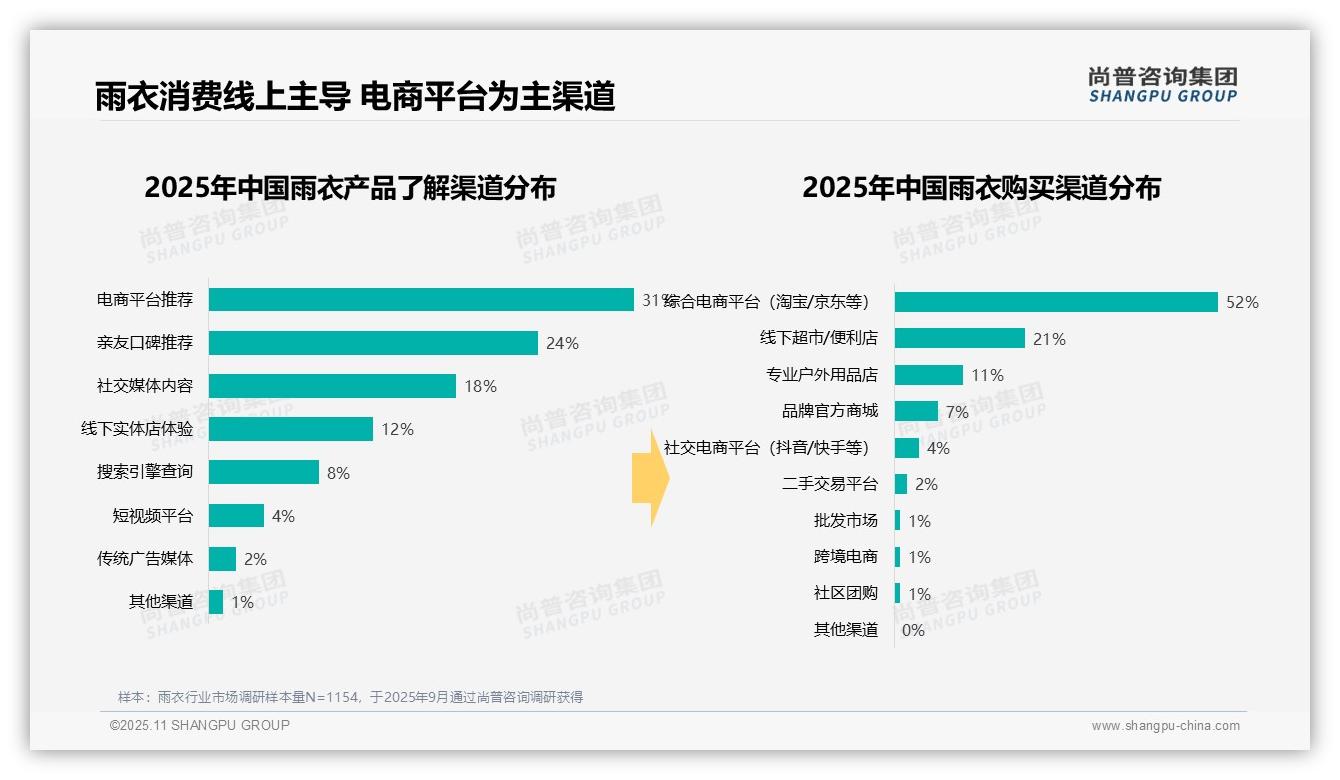 47%消费者偏爱塑料袋简易包装，尚普咨询集团报告完整数据已发布-2025年11月-雨衣-38