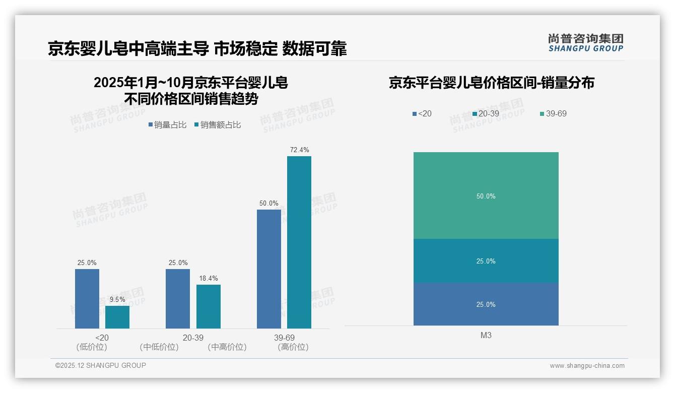 京东平台72.4%销售额来自39-69元婴儿皂，中高端溢价空间待挖——尚普咨询集团权威发布-2025年12月-婴儿皂-38