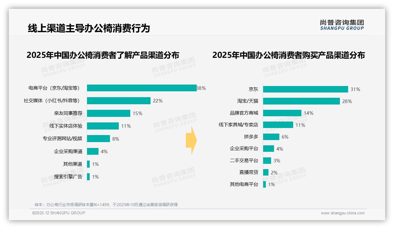 尚普咨询集团权威发布：26至45岁消费者65%占比，办公椅市场锁定中青年舒适健康需求-2025年12月-办公椅-38