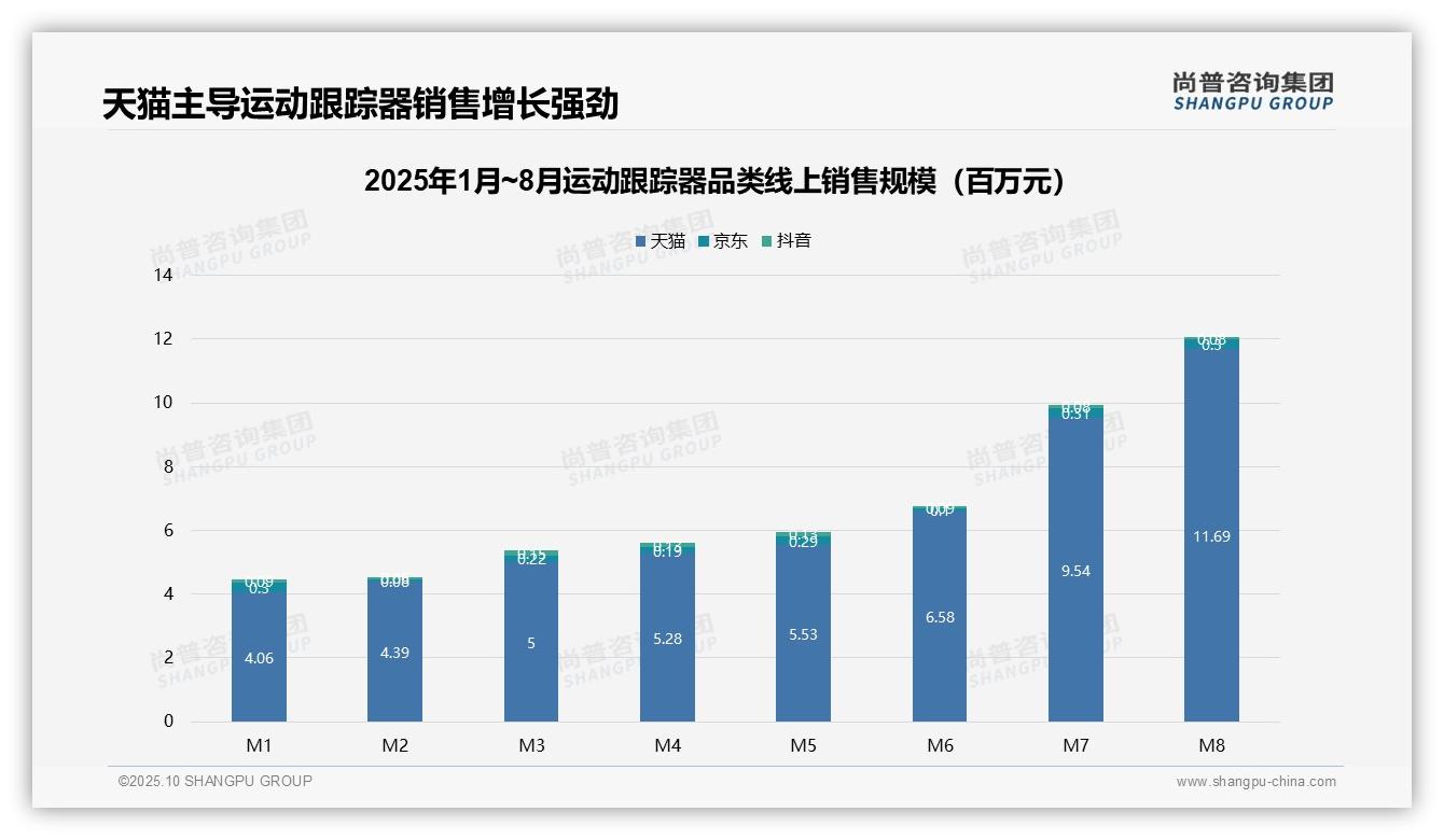 尚普咨询集团发布专项报告：天猫运动跟踪器线上销售占比94.2%-2025年10月-运动跟踪器-38