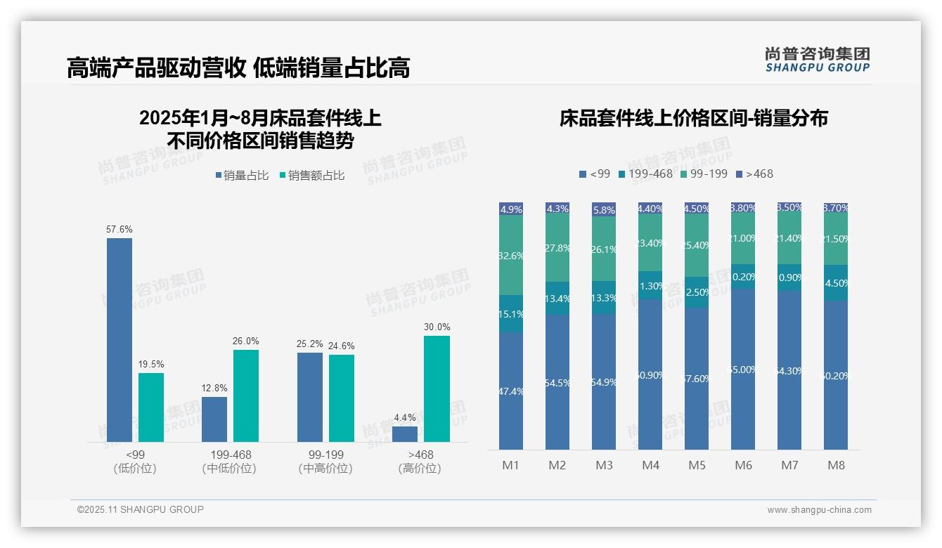 据尚普咨询集团报告：抖音床品套件销售额占比52.4%-2025年11月-床品套件-38