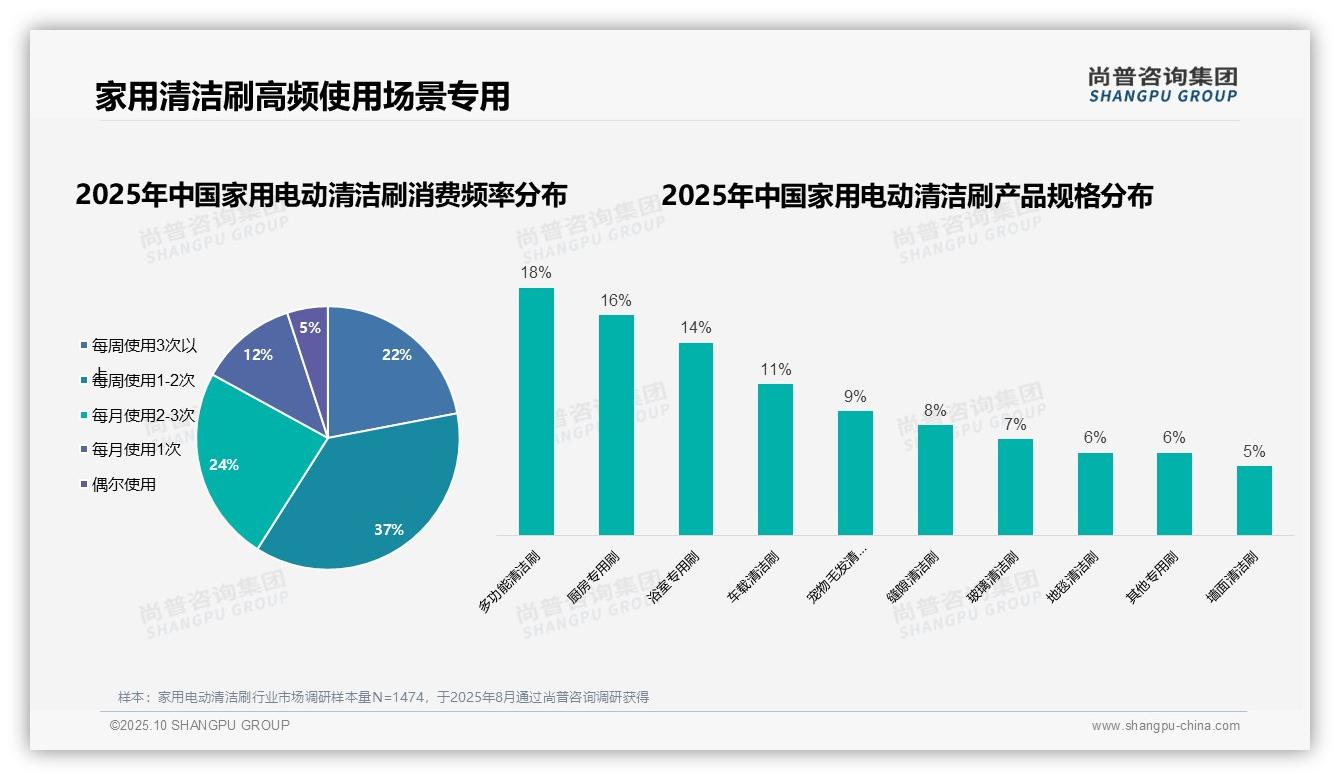 权威印证:尚普咨询集团调研报告确认58%女性消费者成家用电动清洁刷主力-2025年10月-家用电动清洁刷-38