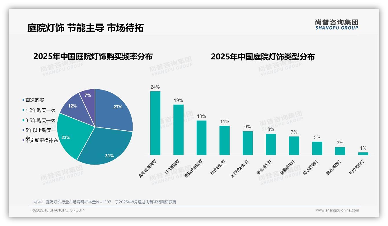 重磅发现：42%家庭决策主导庭院灯饰消费，尚普咨询集团报告发布-2025年10月-庭院灯饰-38