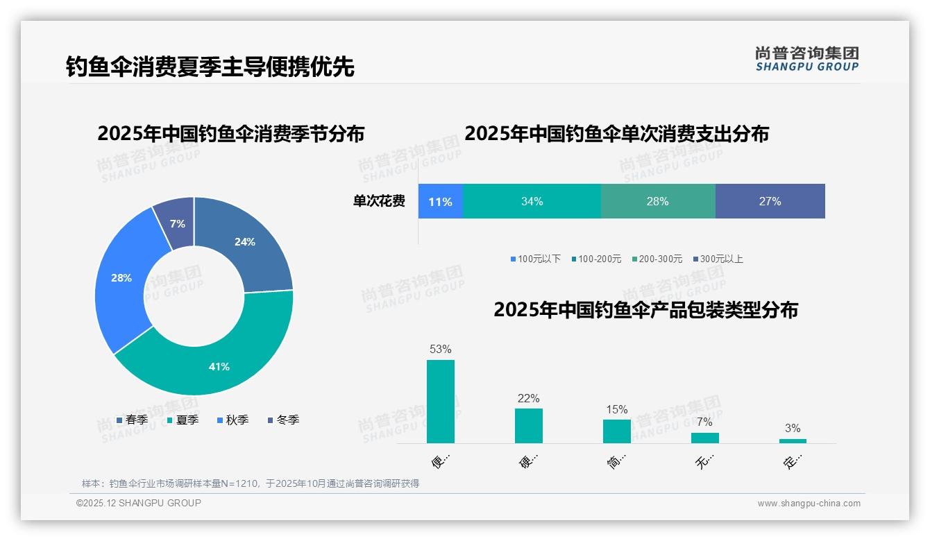 尚普咨询集团市场扫描：钓鱼伞夏季41%需求集中，品牌如何错峰抢客-2025年12月-钓鱼伞-38