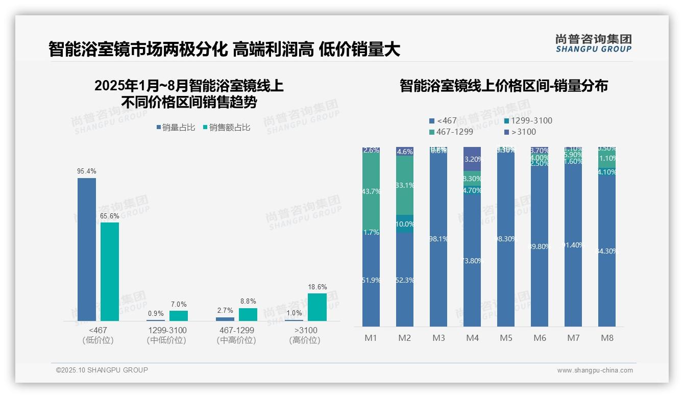 尚普咨询集团证实：智能浴室镜1%销量贡献18.6%销售额-2025年10月-智能浴室镜-38