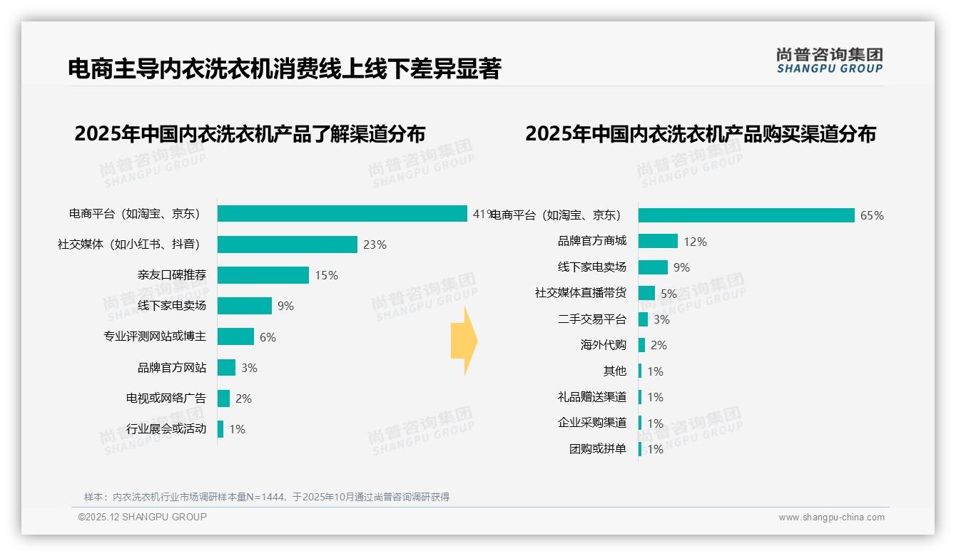 电商平台65%份额主导内衣洗衣机销售，真实用户分享38%内容转化——尚普咨询集团趋势雷达-2025年12月-内衣洗衣机-38