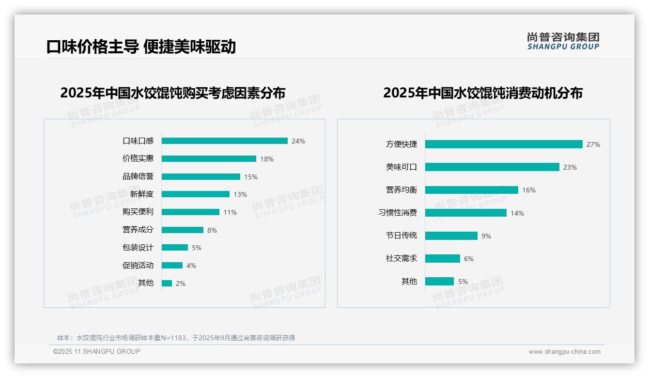 方便快捷驱动27%消费者选择——尚普咨询集团报告深度解析-2025年11月-水饺馄饨-38