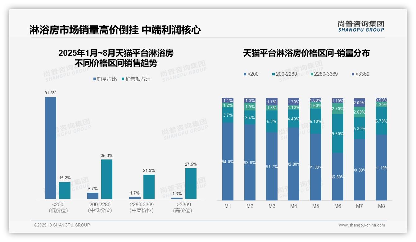 尚普咨询集团报告解读：为何说抖音淋浴房低价区间81.3%占比-2025年10月-淋浴房-38
