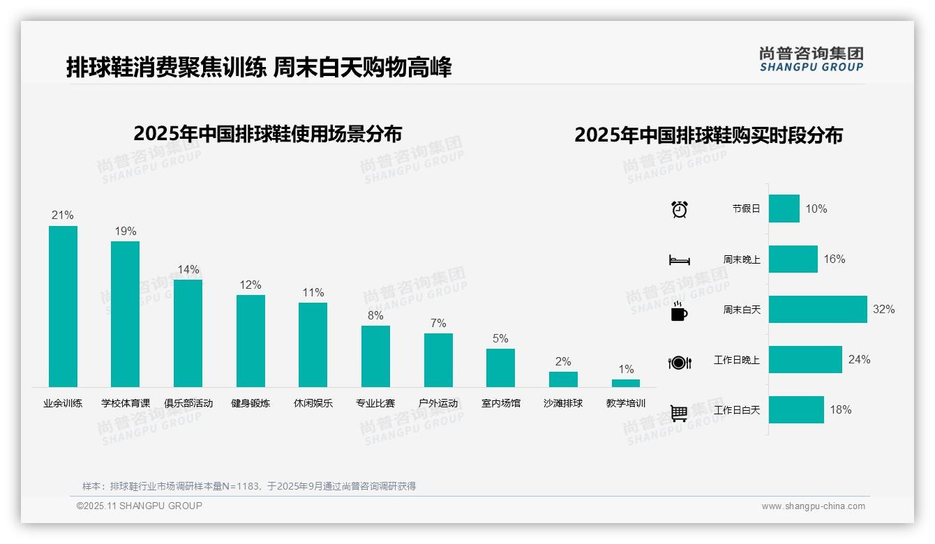 权威印证：尚普咨询集团调研报告确认37%消费者首选电商购买排球鞋-2025年11月-排球鞋-38