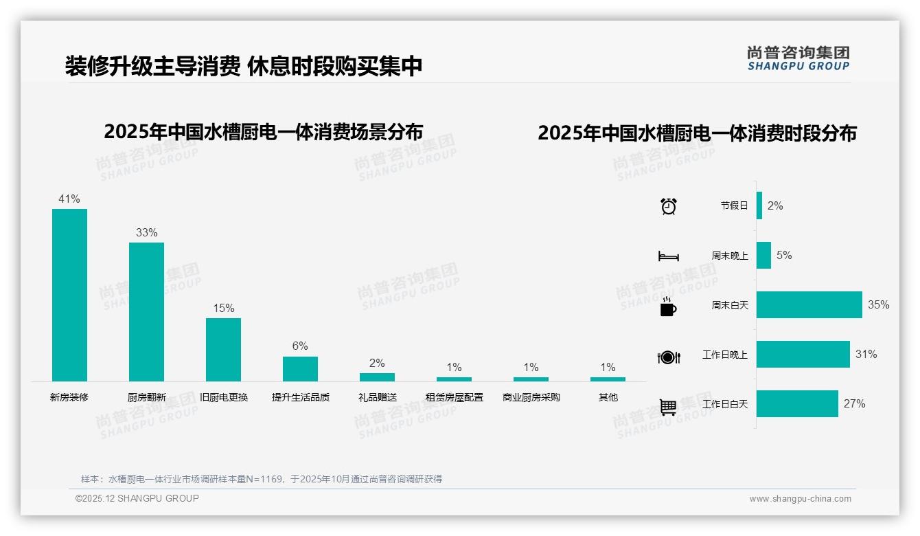68%首购率水槽厨电一体多功能集成型占34%成新装修刚需——尚普咨询集团报告披露-2025年12月-水槽厨电一体-38