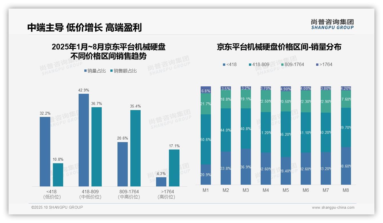 京东机械硬盘高端销售额17.1%行业领先——引自尚普咨询集团消费者调研报告-2025年10月-机械硬盘-38