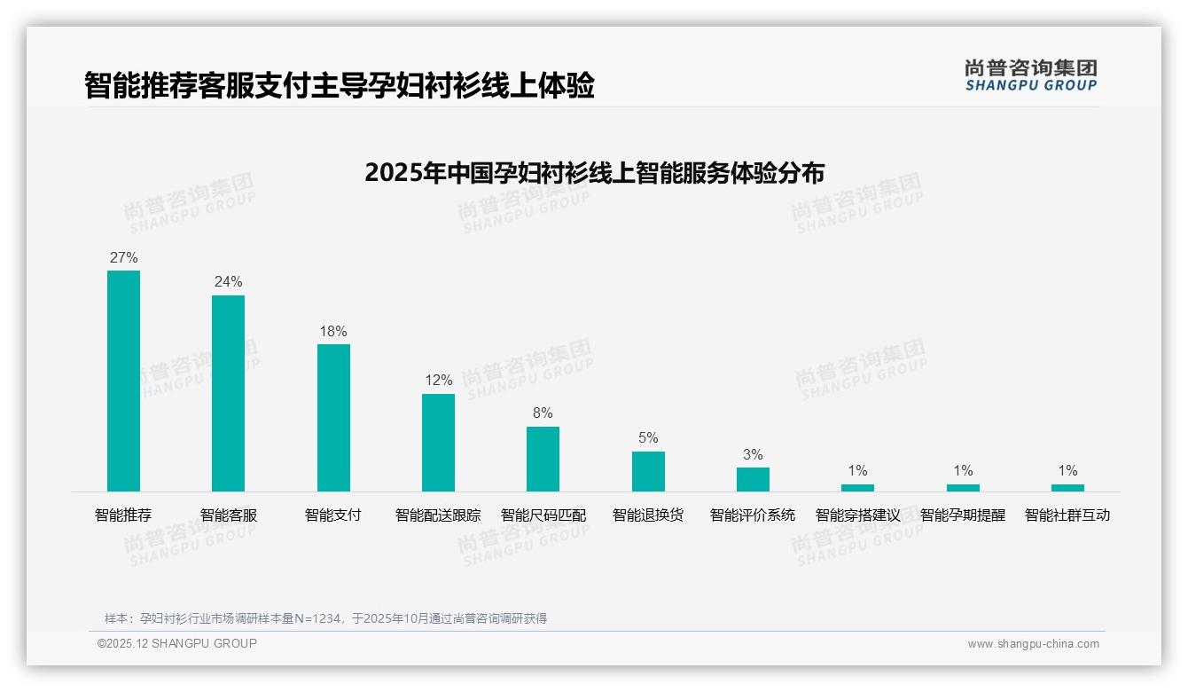 尚普咨询集团独家披露：73%用户愿推荐孕妇衬衫，体验一般成31%不推荐绊脚石-2025年12月-孕妇衬衫-38