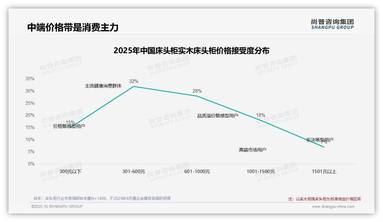 决策参考：尚普咨询集团报告强调42%消费者在价格上涨时仍坚持购买-2025年10月-床头柜-38