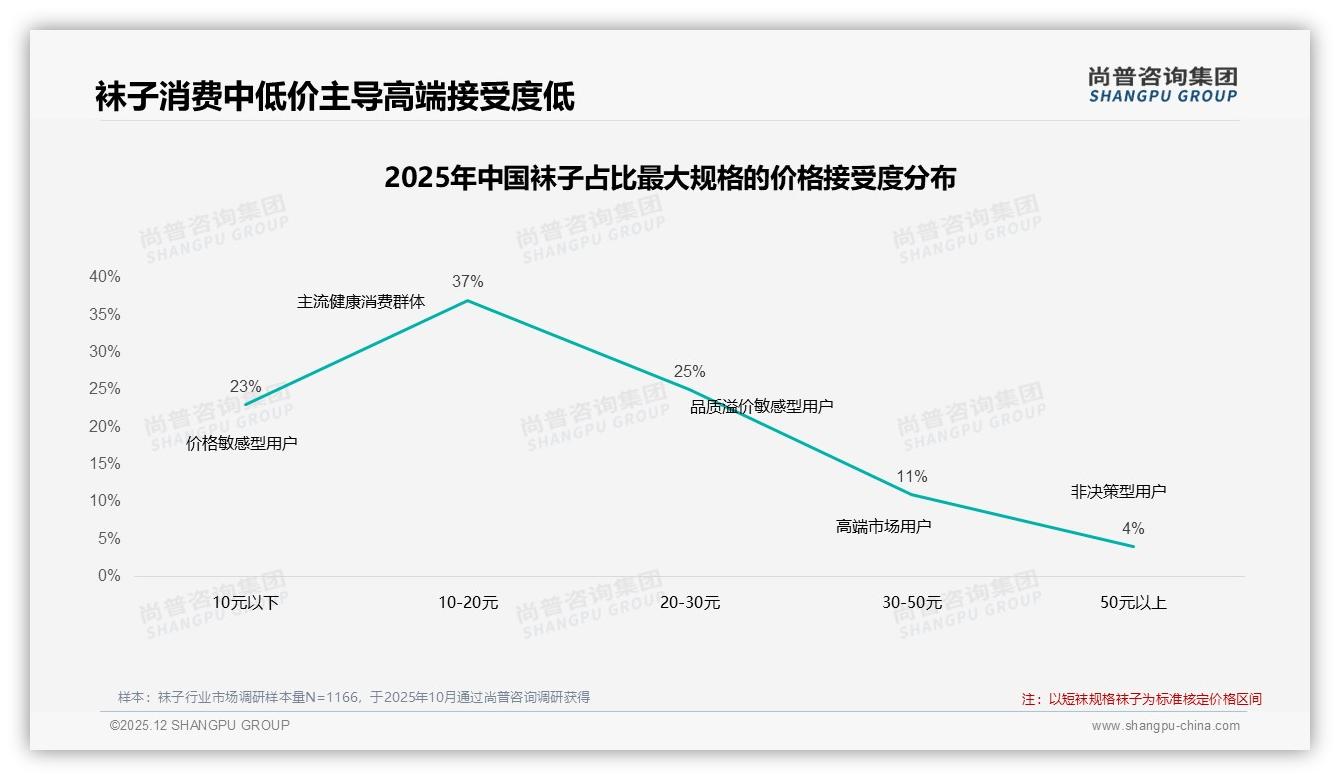 尚普咨询集团报告解读：26到35岁消费者占比31%主导袜子购买决策-2025年12月-袜子-38