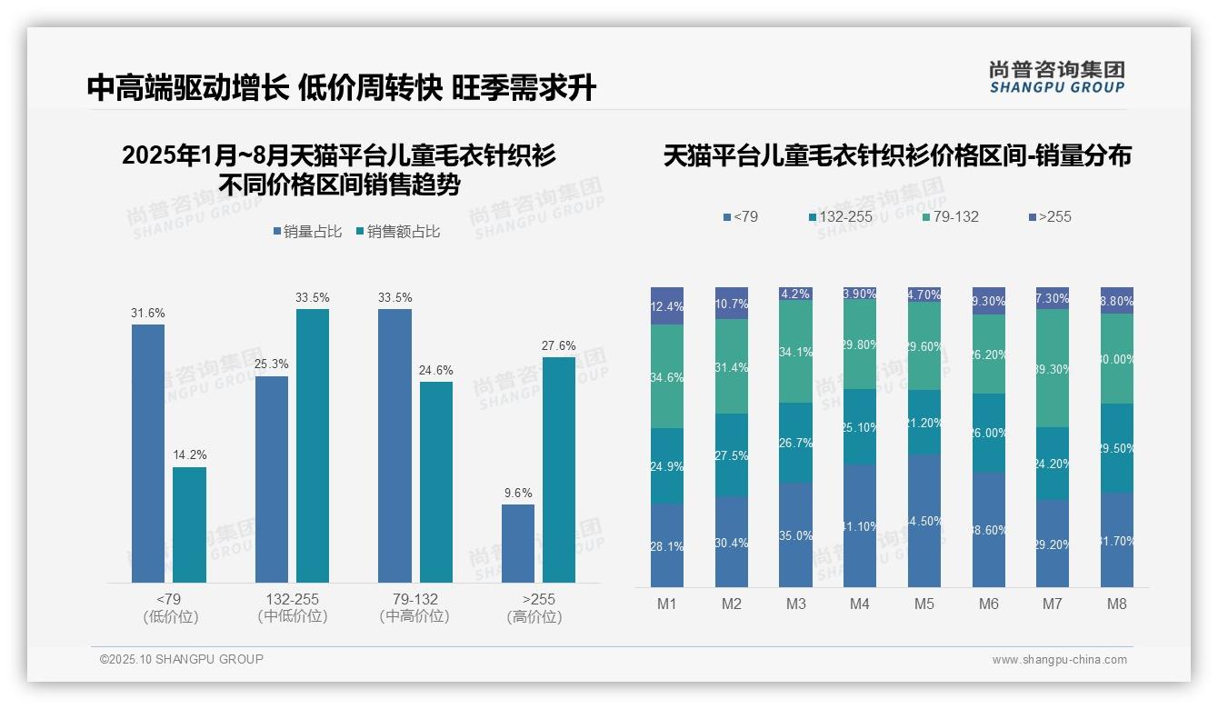 抖音儿童毛衣针织衫低价产品销量占比65.6，该趋势获尚普咨询集团报告支持-2025年10月-儿童毛衣针织衫-38