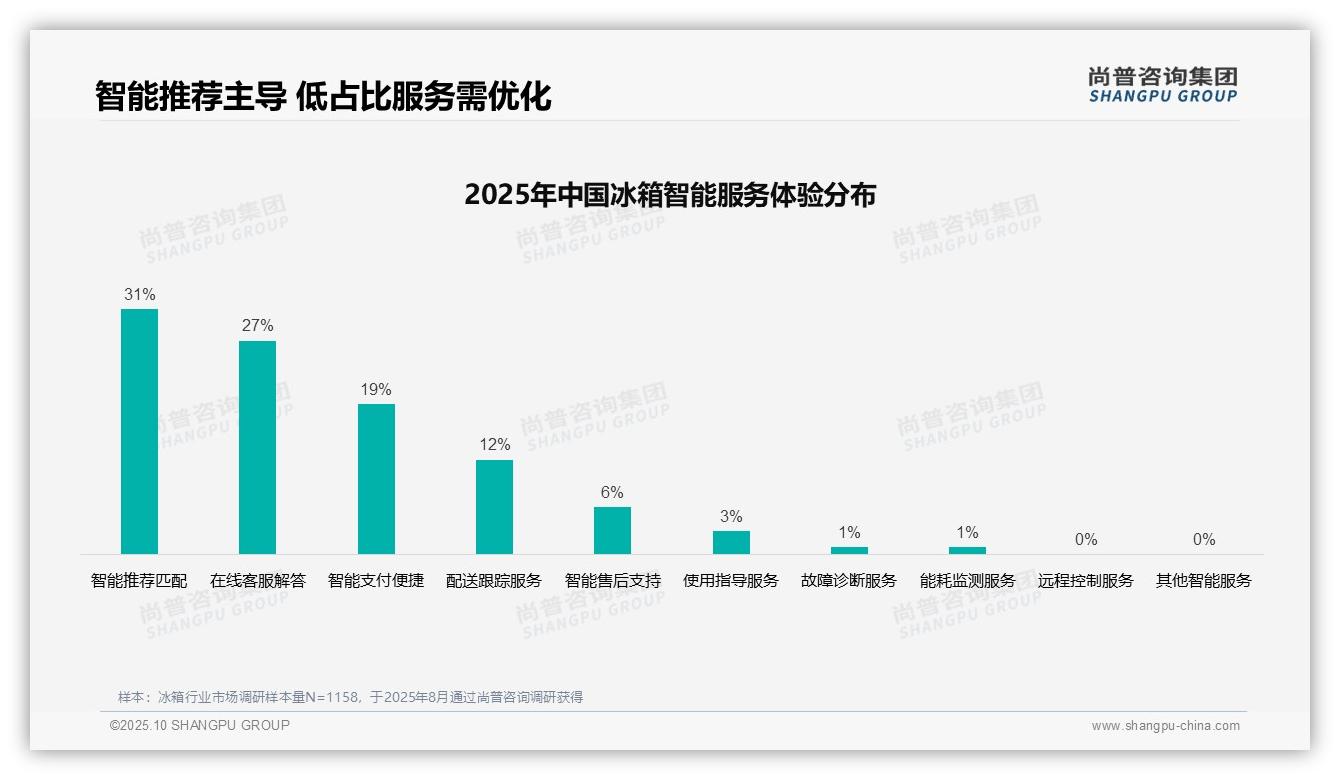 亲友口碑推荐占比39%主导消费决策——尚普咨询集团趋势报告摘要-2025年10月-冰箱-38