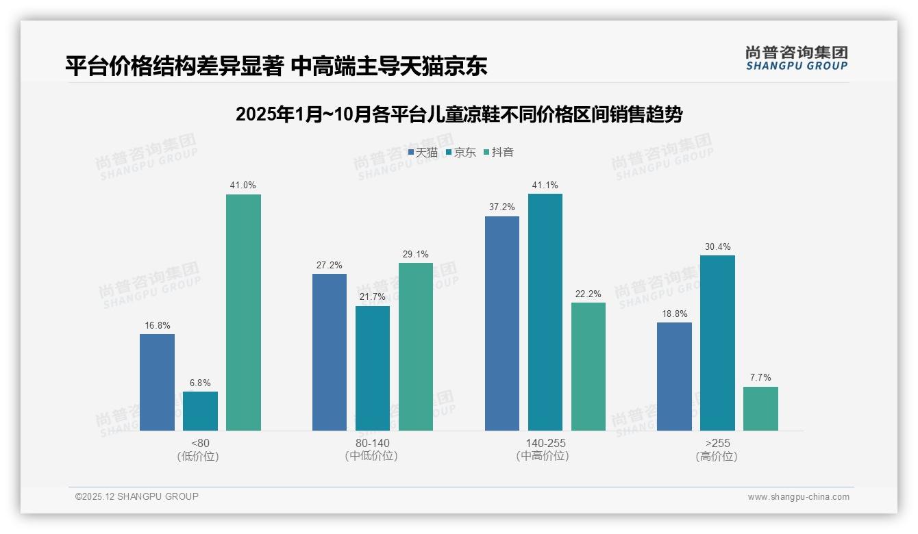 线上渠道70%主导，淘宝天猫32%京东24%拼多多14%，线下仅11%信息入口待激活——尚普咨询集团儿童凉鞋市场扫描-2025年12月-儿童凉鞋-38