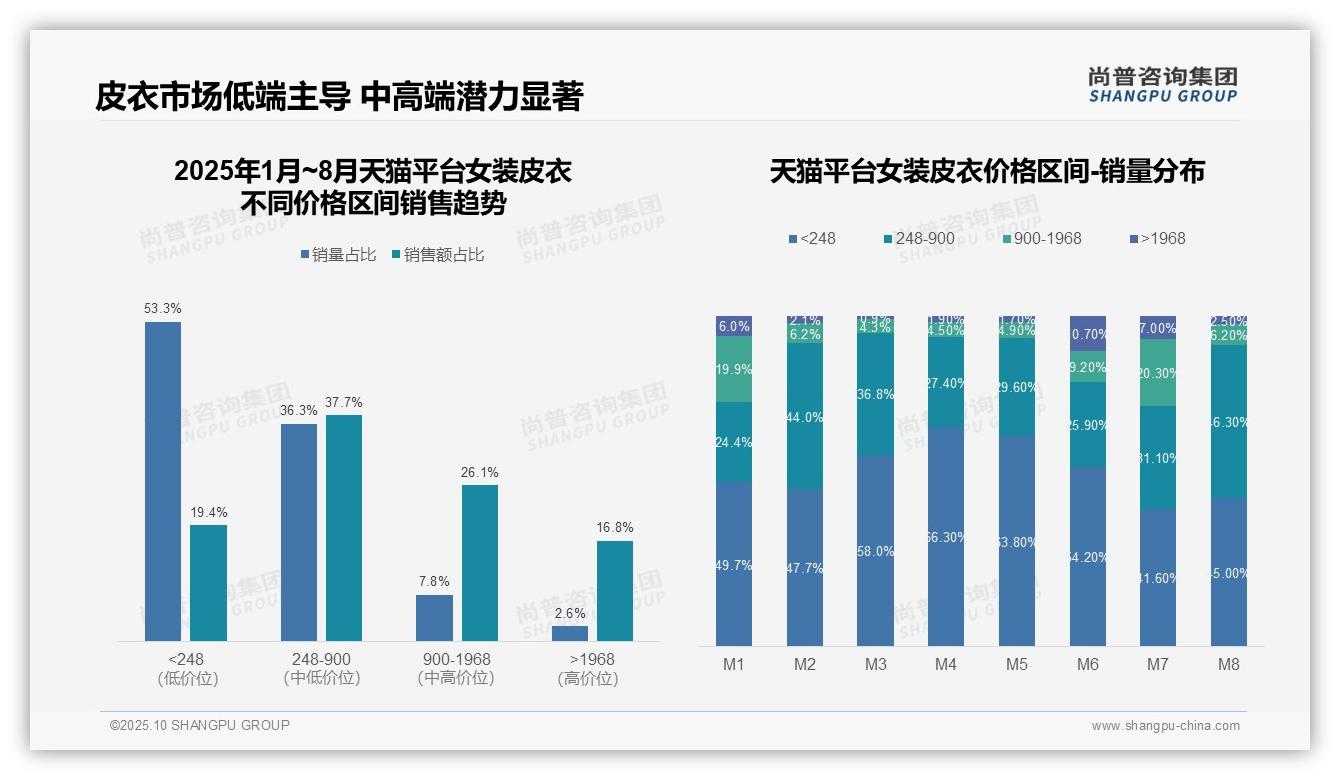 行业风向：尚普咨询集团报告提出抖音女装皮衣中高端消费占比达58%-2025年10月-女装皮衣-38