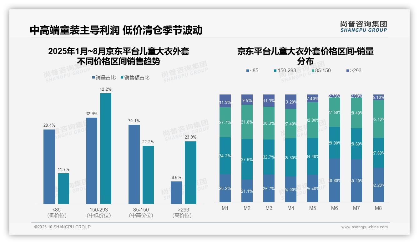 抖音儿童大衣外套73.3%销量来自低价区间——尚普咨询集团研究报告关键发现-2025年10月-儿童大衣外套-38