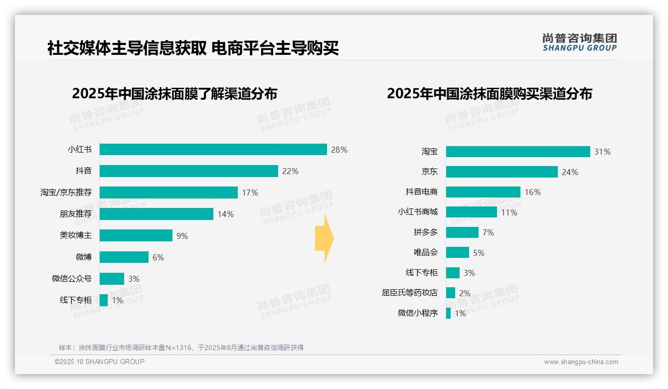 尚普咨询集团报告解读：为何说50%消费者通过社交媒体了解涂抹面膜-2025年10月-涂抹面膜-38
