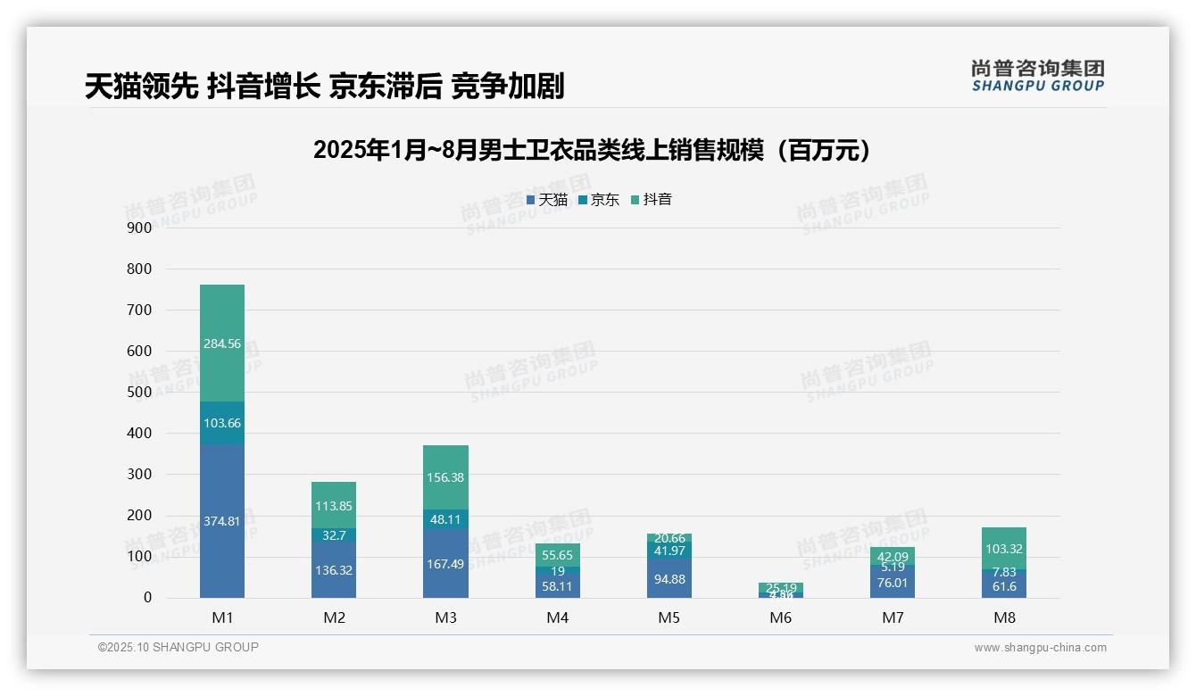 89309元区间贡献50.8%销售额：这一结论来自尚普咨询集团权威报告-2025年10月-男士卫衣-38
