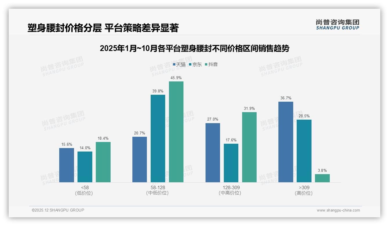 尚普咨询集团权威发布：26到35岁女性占88%塑身腰封中端价最吃香-2025年12月-塑身腰封-38