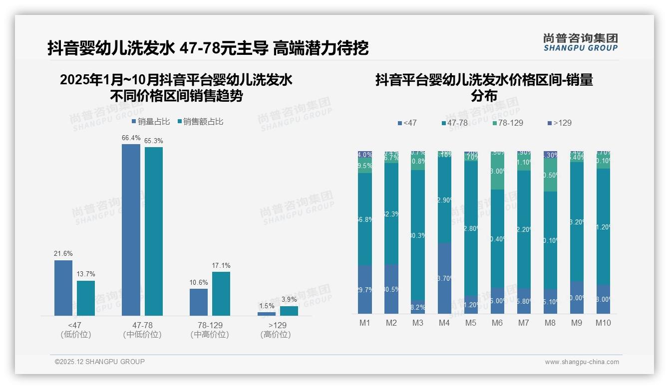 尚普咨询集团趋势雷达：抖音占57.2%销售额领跑婴幼儿洗发水，天猫反弹29.1%-2025年12月-婴幼儿洗发水-38