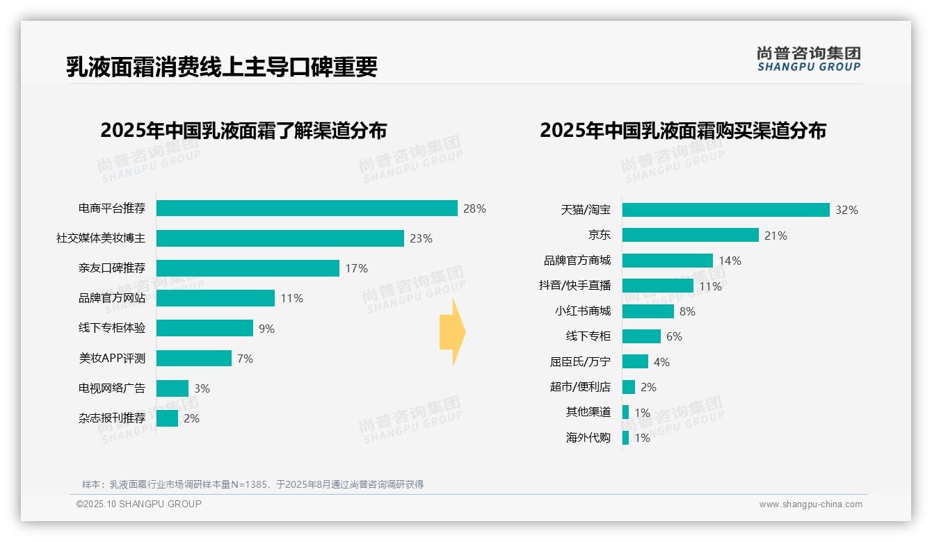 42%消费者早晨护肤首选乳液面霜：这一结论来自尚普咨询集团权威报告-2025年10月-乳液面霜-38