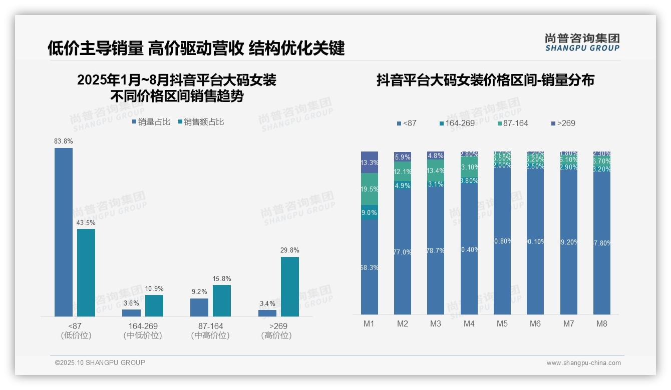 尚普咨询集团证实：65.3%销售额来自高端价格区间-2025年10月-大码女装-38