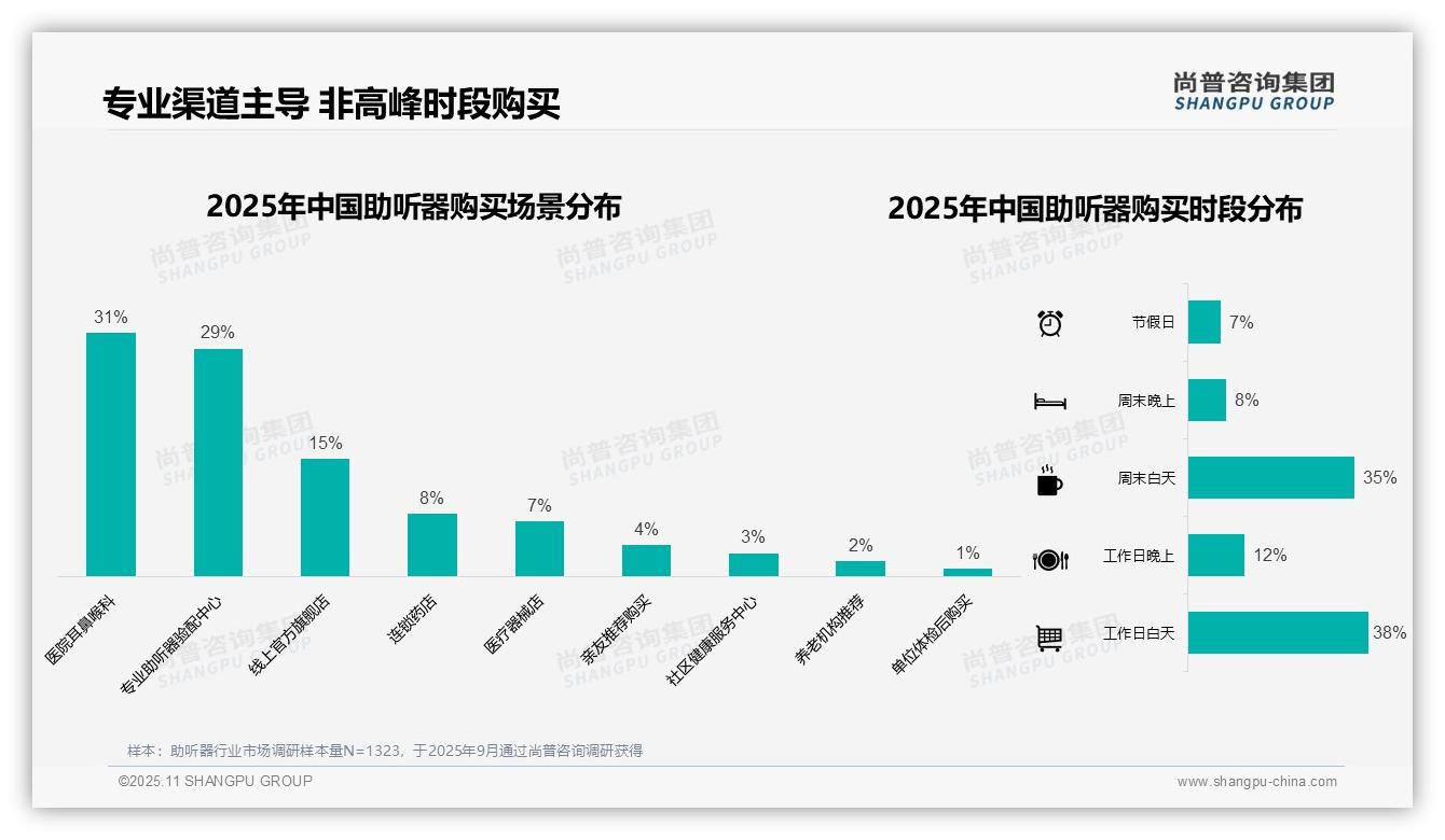 42%消费者因听力下降购买助听器——引自尚普咨询集团消费者调研报告-2025年11月-助听器-38