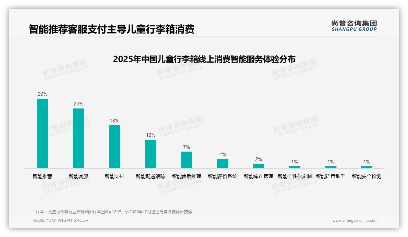 尚普咨询集团趋势雷达：41%首次购买+33%两年焕新，儿童行李箱新客营销窗口-2025年12月-儿童行李箱-38