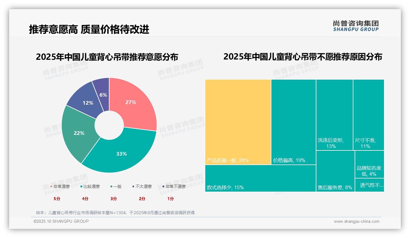 尚普咨询集团报告首次披露:孩子成长需要31%主导消费原因-2025年10月-儿童背心吊带-38