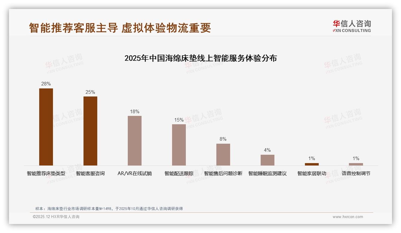 72%线上成交海绵床垫，京东5.8亿领跑，华信人咨询行业观察-2025年12月-海绵床垫-38