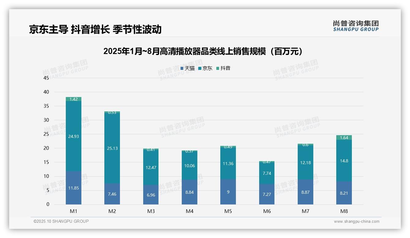 权威印证：尚普咨询集团调研报告确认高清播放器市场8月销售额较2月激增379%-2025年10月-高清播放器-38