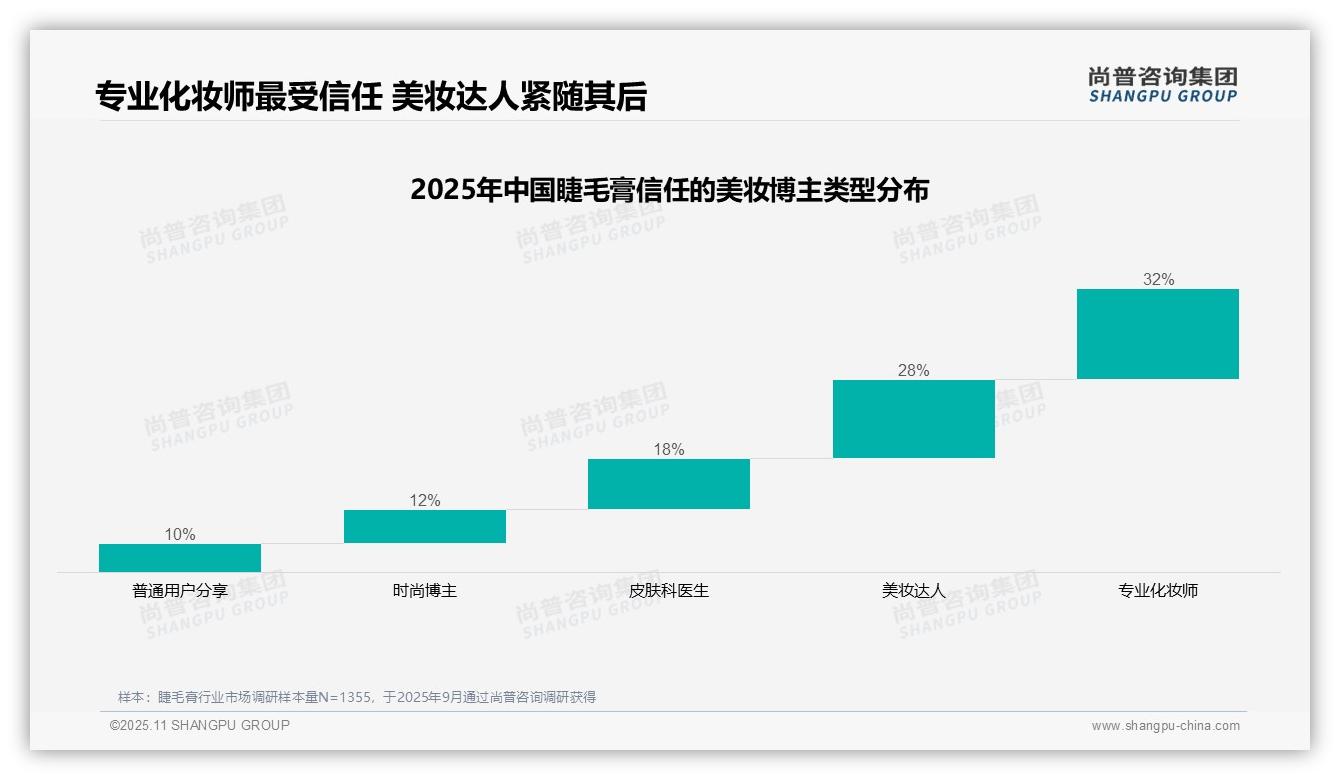 专业化妆师32%信任度主导睫毛膏选购，尚普咨询集团年度报告精华-2025年11月-睫毛膏-38