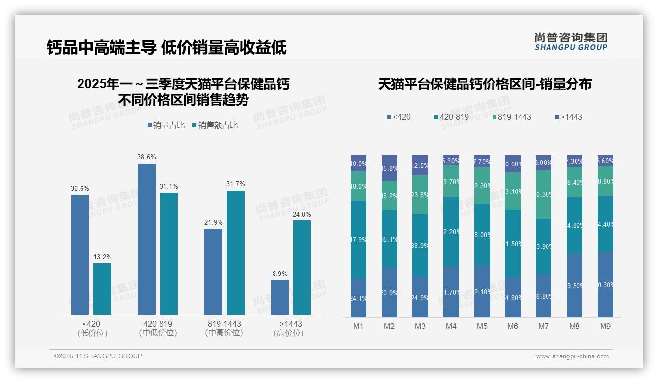 钙品类核心盈利带贡献62.8%销售额：这一结论来自尚普咨询集团权威报告-2025年11月-保健品钙-38