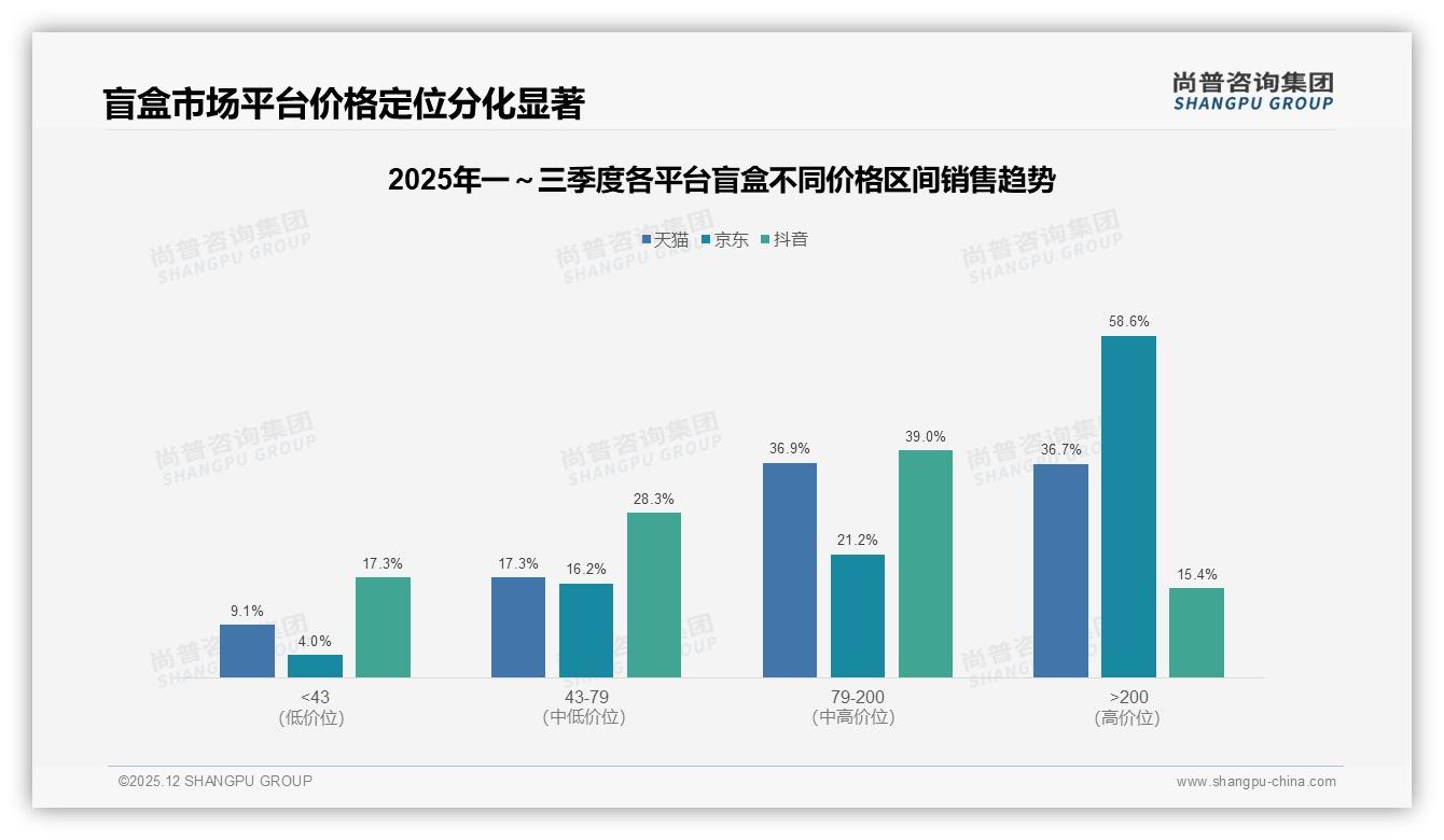 42%消费者单次50到100元支出揭示盲盒中端价格带37%销售额最大机会——尚普咨询集团盲盒白皮书指出-2025年12月-盲盒-38