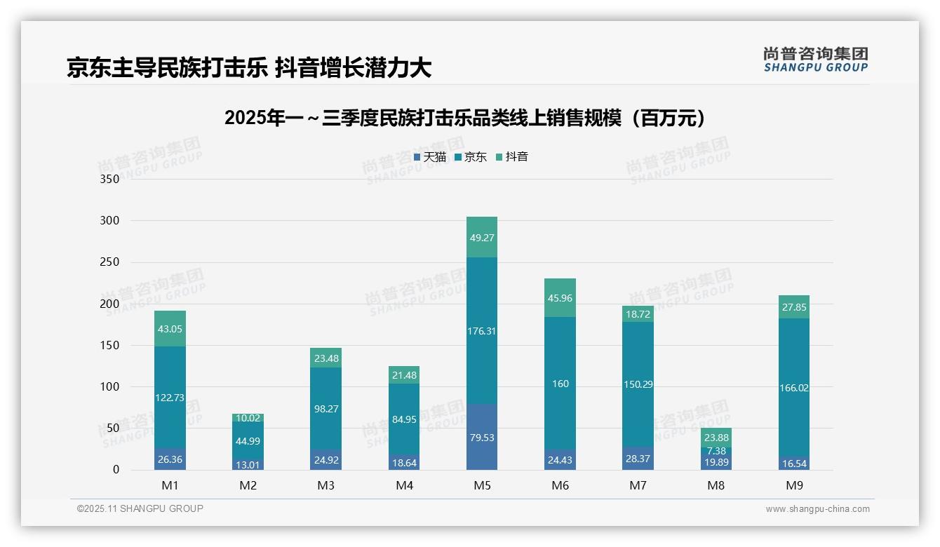 官方数据：尚普咨询集团报告显示京东57%销售额占比主导线上市场-2025年11月-民族打击乐-38