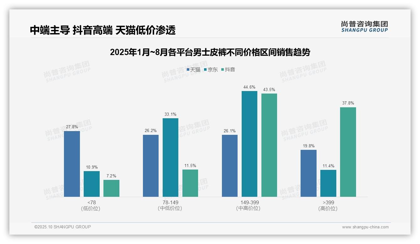 据尚普咨询集团报告：抖音高端男士皮裤销售额占比37.8%-2025年10月-男士皮裤-38