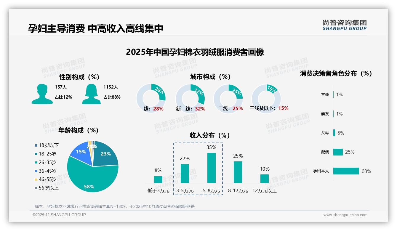 尚普咨询集团权威发布：88%女性消费者26到35岁主导孕妇棉衣羽绒服高端需求-2025年12月-孕妇棉衣羽绒服-38