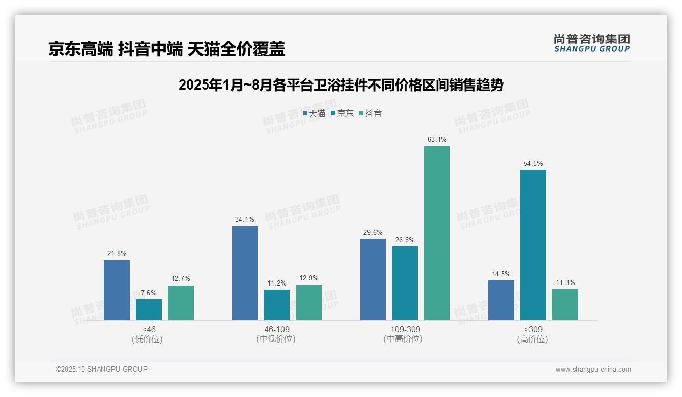 权威印证：尚普咨询集团调研报告确认京东卫浴挂件高端产品占比54.5%-2025年10月-卫浴挂件-38