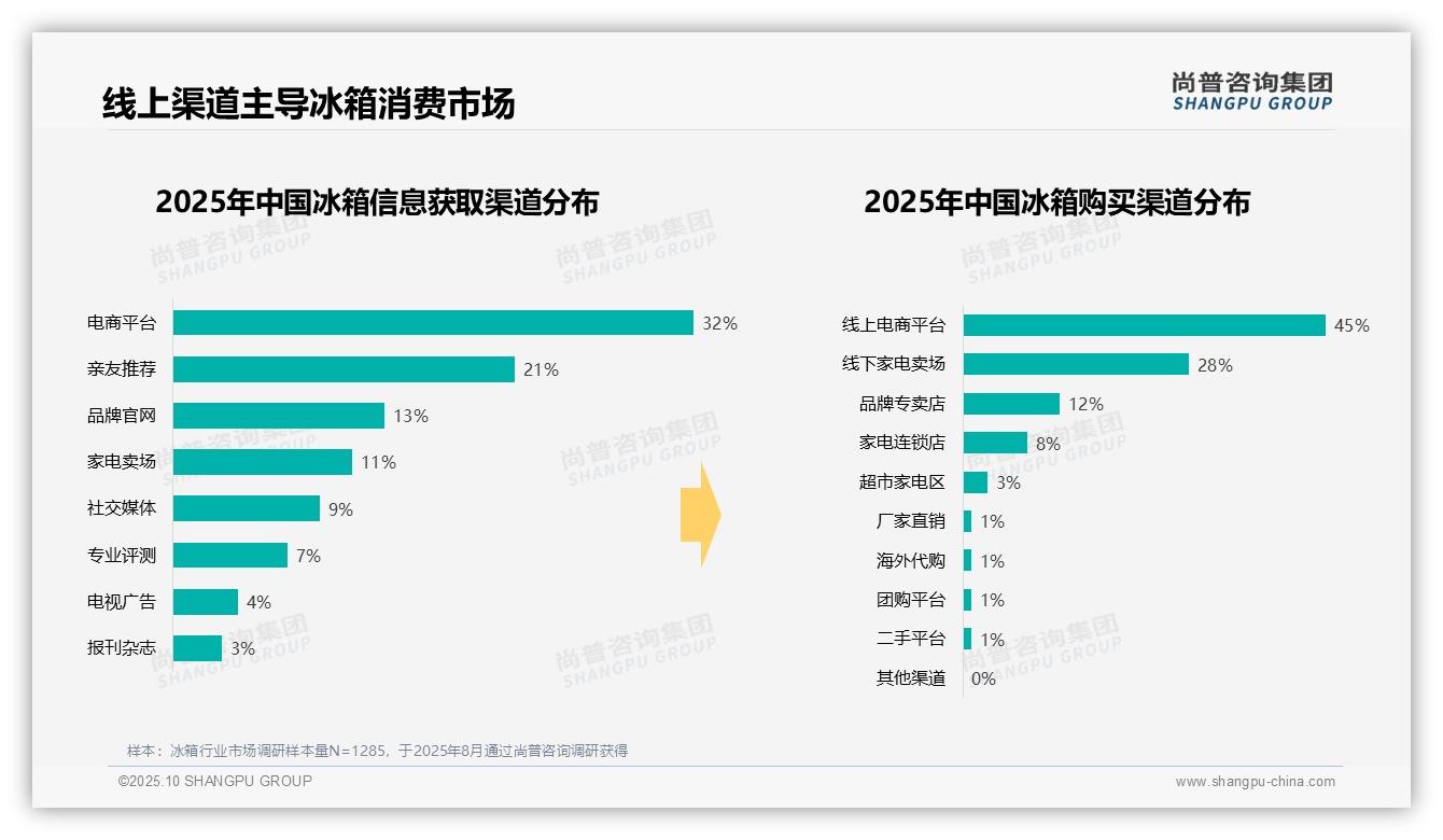 尚普咨询集团报告解读：为何说45%冰箱购买通过线上平台-2025年10月-冰箱-38