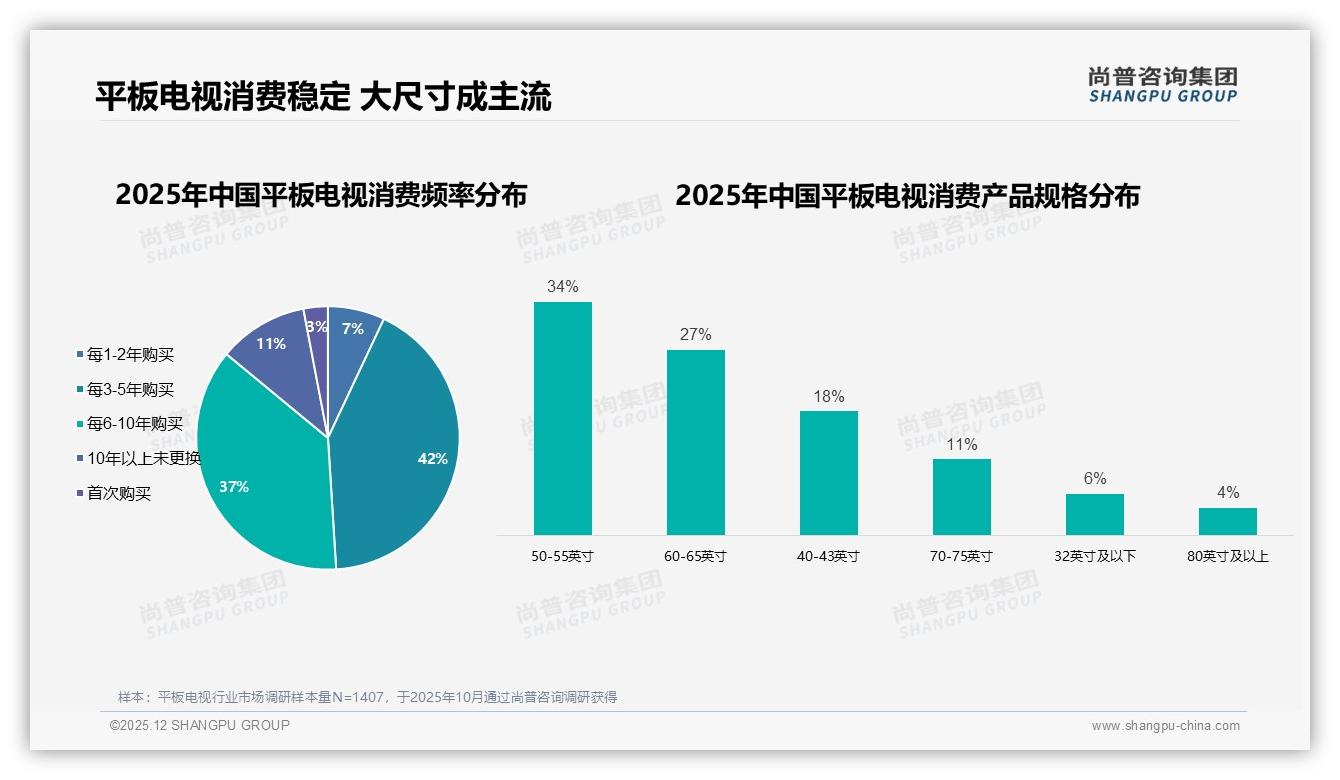 尚普咨询集团报告解读：62%中青年主导平板电视存量换新，大尺寸画质升级带来31%溢价空间-2025年12月-平板电视-38