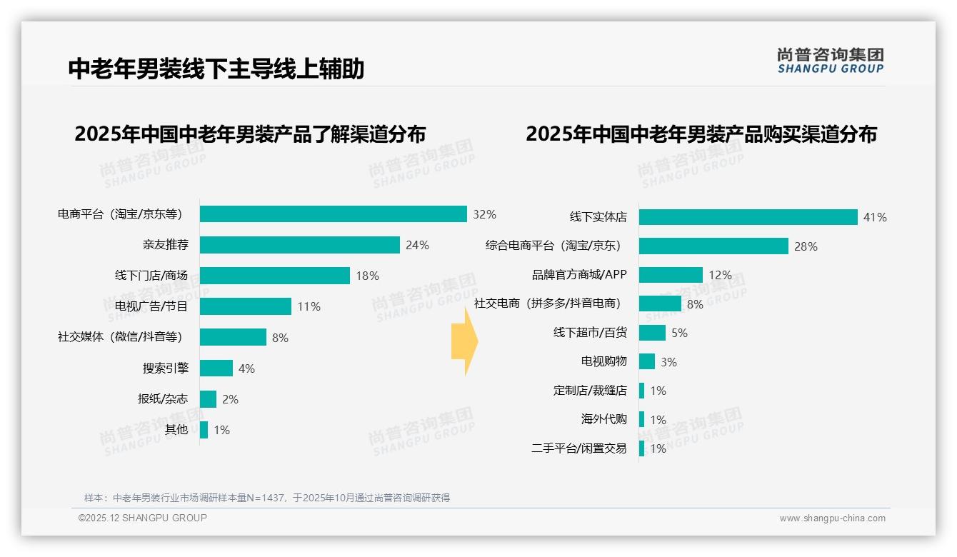 中老年男装41%冬季消费高峰，纯棉面料占34%——尚普咨询集团行业观察-2025年12月-中老年男装-38