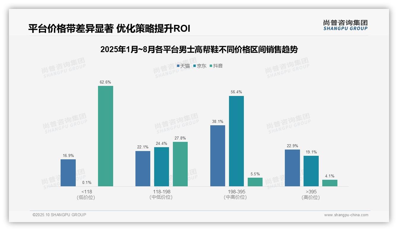 据尚普咨询集团报告：京东平台75.5%消费集中于中高端-2025年10月-男士高帮鞋-38